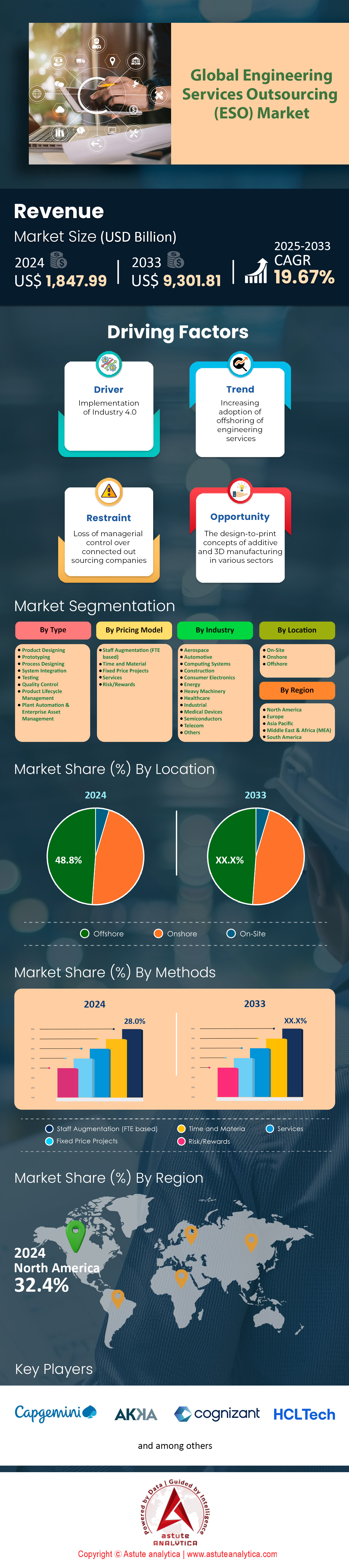 엔지니어링 서비스 아웃소싱 시장